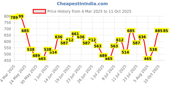 myntra.com Highlander Men Regular Fit Half Sleeve Tshirt highlander Price History Graph from 4 Mar 2025 to 10 Oct 2025