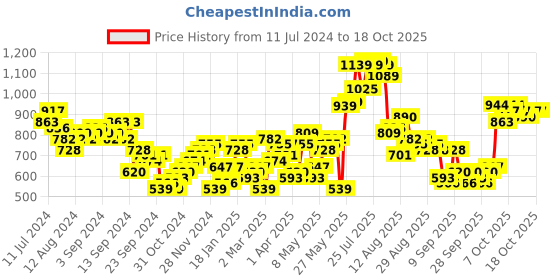 myntra.com Highlander Men Regular Fit Hooded Bomber Jacket highlander Price History Graph from 11 Jul 2024 to 18 Oct 2025