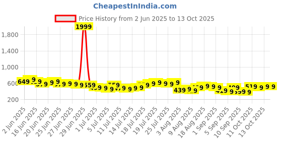 myntra.com HIGHLANDER Men Regular Fit Joggers Trousers highlander Price History Graph from 2 Jun 2025 to 12 Oct 2025