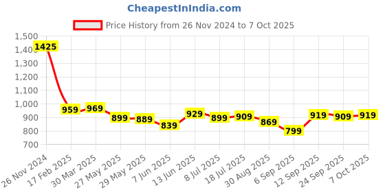 myntra.com HIGHLANDER Men Regular Fit Light Fade Jeans highlander Price History Graph from 26 Nov 2024 to 7 Oct 2025