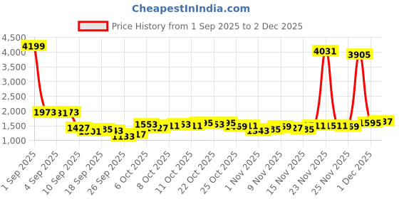 myntra.com Highlander Men Regular Fit Mid-Rise Cargo Shorts highlander Price History Graph from 1 Sep 2025 to 30 Nov 2025