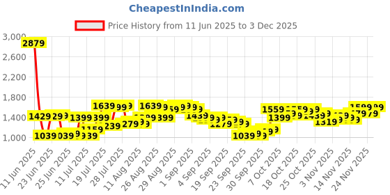 myntra.com HIGHLANDER Men Regular Fit Mid-Rise Cotton Cargo Shorts highlander Price History Graph from 11 Jun 2025 to 3 Dec 2025
