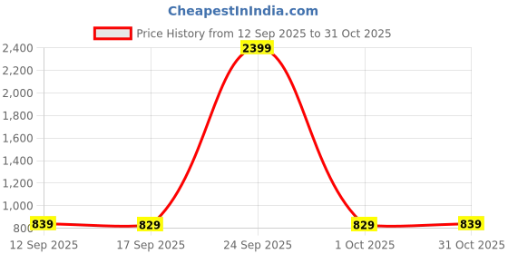 myntra.com HIGHLANDER Men Regular Fit Mid-Rise Pleated Korean Pants highlander Price History Graph from 12 Sep 2025 to 31 Oct 2025