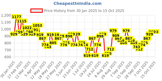 myntra.com HIGHLANDER Men Regular Fit Mid-Rise Shorts highlander Price History Graph from 30 Jan 2025 to 15 Oct 2025
