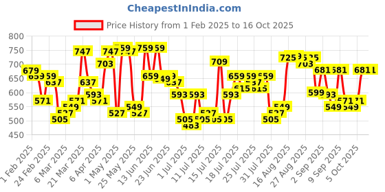 myntra.com HIGHLANDER Men Regular Fit Mid-Rise Trousers highlander Price History Graph from 1 Feb 2025 to 15 Oct 2025