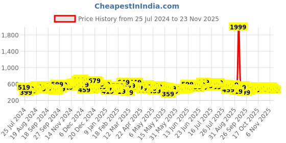 myntra.com HIGHLANDER Men Regular Fit Plain Cargo Jogger Trousers highlander Price History Graph from 25 Jul 2024 to 23 Nov 2025