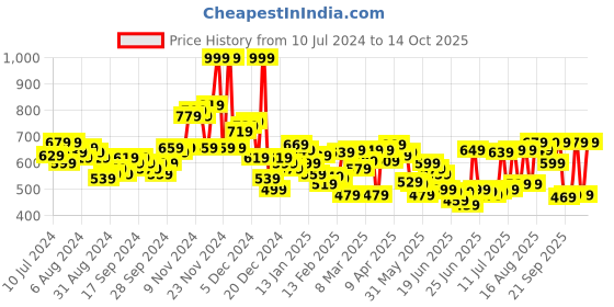 myntra.com HIGHLANDER Men Regular Fit Plain Cargo Style Jogger Trousers highlander Price History Graph from 10 Jul 2024 to 14 Oct 2025