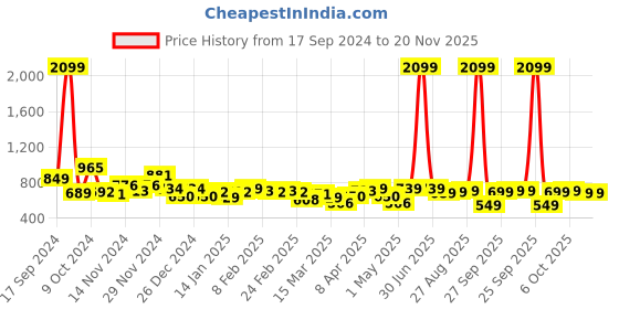 myntra.com HIGHLANDER Men Regular Fit Shorts highlander Price History Graph from 17 Sep 2024 to 19 Nov 2025