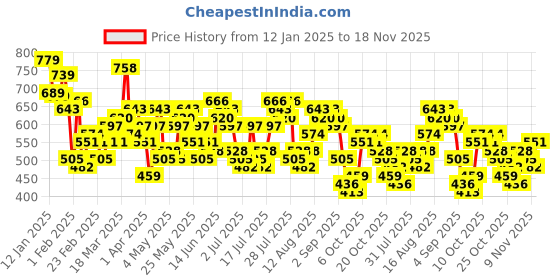 myntra.com HIGHLANDER Men Regular Fit Trousers highlander Price History Graph from 12 Jan 2025 to 18 Nov 2025