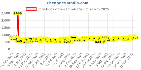 myntra.com HIGHLANDER Men Regular Fit Trousers highlander Price History Graph from 16 Feb 2025 to 29 Nov 2025