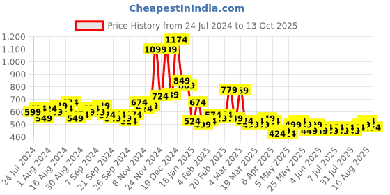 myntra.com HIGHLANDER Men Relax Carrot Ankle Length Jeans highlander Price History Graph from 24 Jul 2024 to 13 Oct 2025
