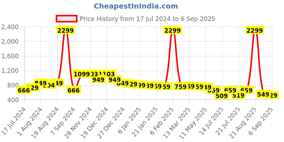myntra.com HIGHLANDER Men Relax Straight Fit Ankle Length jeans highlander Price History Graph from 17 Jul 2024 to 6 Sep 2025
