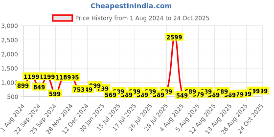 myntra.com HIGHLANDER Men Relaxed Carrot Fit Cotton Ankle Length Jeans highlander Price History Graph from 1 Aug 2024 to 24 Oct 2025