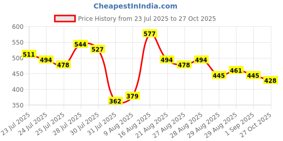 myntra.com HIGHLANDER Men Relaxed Fit Abstract Printed Cuban Collar Casual Shirt highlander Price History Graph from 23 Jul 2025 to 27 Oct 2025