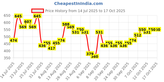 myntra.com HIGHLANDER Men Relaxed Fit Abstract Printed Cuban Collar Cotton Casual Shirt highlander Price History Graph from 14 Jul 2025 to 16 Oct 2025
