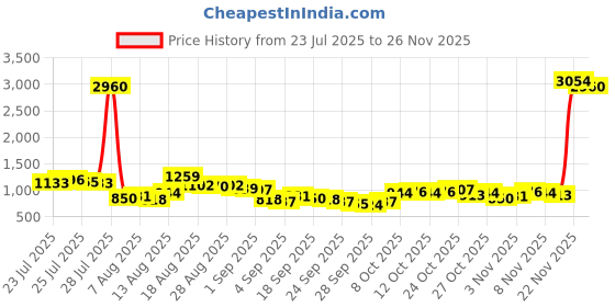 myntra.com HIGHLANDER Men Relaxed Fit Abstract Printed Spread Collar Casual Shirt highlander Price History Graph from 23 Jul 2025 to 24 Nov 2025