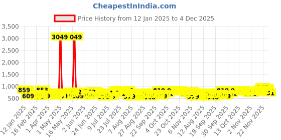 myntra.com HIGHLANDER Men Relaxed Fit Band Collar Textured Casual Shirt highlander Price History Graph from 12 Jan 2025 to 4 Dec 2025