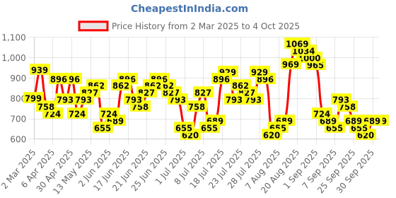 myntra.com HIGHLANDER Men Relaxed Fit Band Collar Textured Cotton Casual Shirt highlander Price History Graph from 2 Mar 2025 to 4 Oct 2025