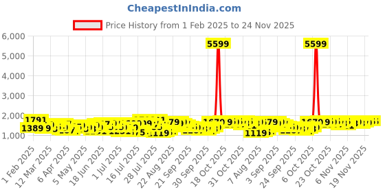 myntra.com HIGHLANDER Men Relaxed Fit Cargos Trouser highlander Price History Graph from 1 Feb 2025 to 24 Nov 2025