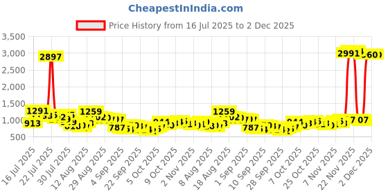 myntra.com HIGHLANDER Men Relaxed Fit Checked Spread Collar Casual Shirt highlander Price History Graph from 16 Jul 2025 to 1 Dec 2025