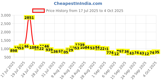 myntra.com HIGHLANDER Men Relaxed Fit Checked Spread Collar Casual Shirt highlander Price History Graph from 17 Jul 2025 to 4 Oct 2025