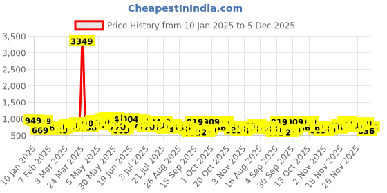 myntra.com HIGHLANDER Men Relaxed Fit Checked Spread Collar Cotton Casual Shirt highlander Price History Graph from 10 Jan 2025 to 5 Dec 2025