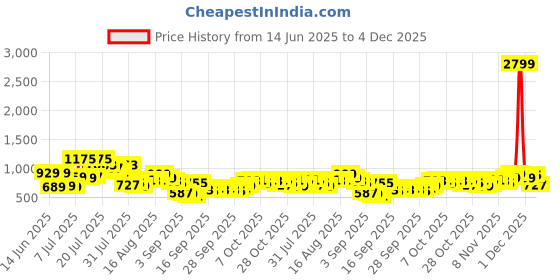 myntra.com HIGHLANDER Men Relaxed Fit Checked Spread Collar Cotton Casual Shirt highlander Price History Graph from 14 Jun 2025 to 4 Dec 2025
