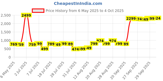 myntra.com HIGHLANDER Men Relaxed Fit Clean Look Cotton Jeans highlander Price History Graph from 6 May 2025 to 4 Oct 2025
