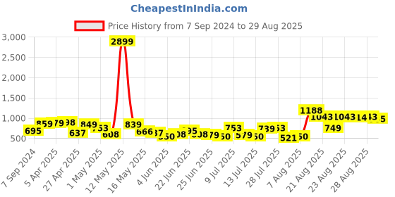 myntra.com HIGHLANDER Men Relaxed Fit Clean Look Heavy Fade Cargo Jeans highlander Price History Graph from 7 Sep 2024 to 29 Aug 2025