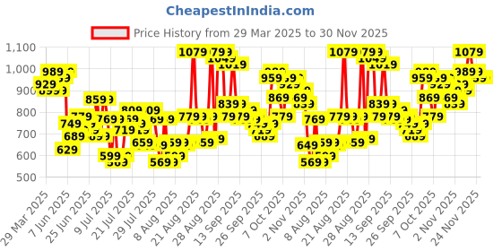 myntra.com HIGHLANDER Men Relaxed Fit Clean Look Heavy Fade Cotton Cargo Jeans highlander Price History Graph from 29 Mar 2025 to 30 Nov 2025
