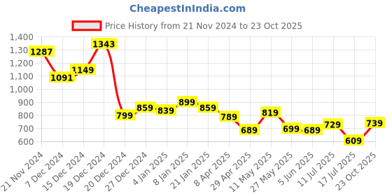 myntra.com HIGHLANDER Men Relaxed Fit Clean Look Jeans highlander Price History Graph from 21 Nov 2024 to 23 Oct 2025