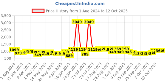 myntra.com HIGHLANDER Men Relaxed Fit Clean Look Light Fade Jeans highlander Price History Graph from 1 Aug 2024 to 10 Oct 2025