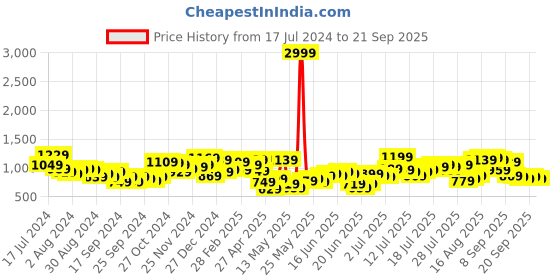 myntra.com HIGHLANDER Men Relaxed Fit Clean Look Stretchable Jeans highlander Price History Graph from 17 Jul 2024 to 21 Sep 2025