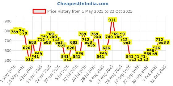 myntra.com HIGHLANDER Men Relaxed Fit Comfort Cotton Casual Shirt highlander Price History Graph from 1 May 2025 to 22 Oct 2025