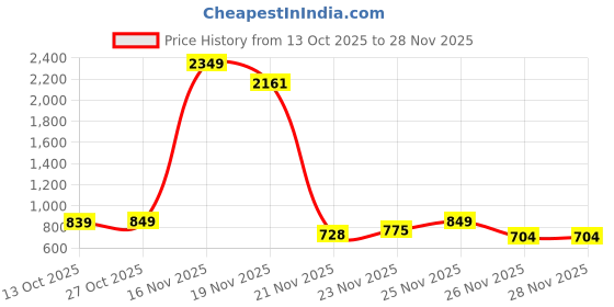 myntra.com HIGHLANDER Men Relaxed Fit Conversational Printed Cuban Collar Cotton Casual Shirt highlander Price History Graph from 13 Oct 2025 to 28 Nov 2025
