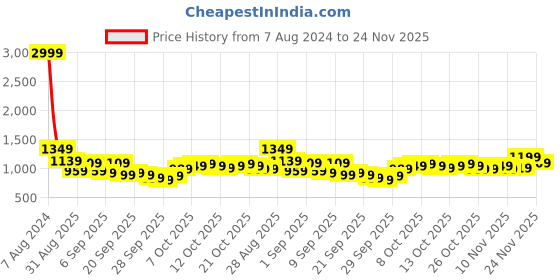 myntra.com HIGHLANDER Men Relaxed Fit Cotton Jeans highlander Price History Graph from 7 Aug 2024 to 24 Nov 2025