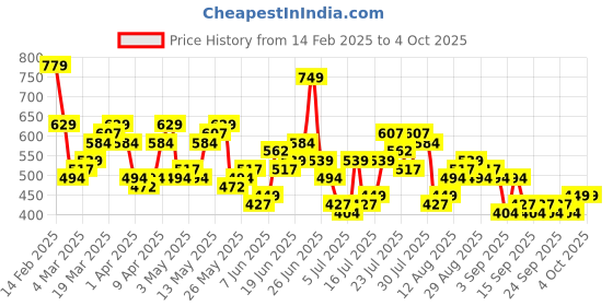 myntra.com HIGHLANDER Men Relaxed Fit Cuban Collar Floral Printed Cotton Casual Shirt highlander Price History Graph from 14 Feb 2025 to 4 Oct 2025
