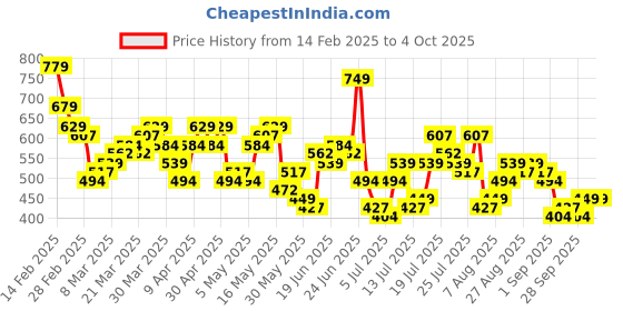 myntra.com HIGHLANDER Men Relaxed Fit Cuban Collar Floral Printed Cotton Casual Shirt highlander Price History Graph from 14 Feb 2025 to 4 Oct 2025