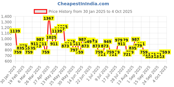 myntra.com HIGHLANDER Men Relaxed Fit Cuban Collar Graphic Printed Casual Shirt highlander Price History Graph from 30 Jan 2025 to 4 Oct 2025