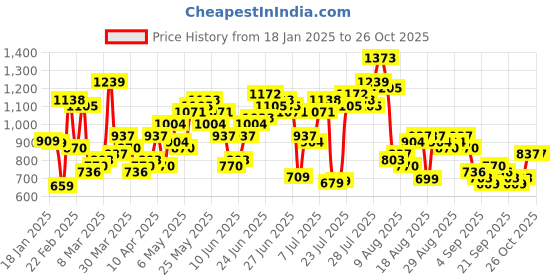 myntra.com HIGHLANDER Men Relaxed Fit Cuban Collar Textured Cotton Casual Shirt highlander Price History Graph from 18 Jan 2025 to 26 Oct 2025