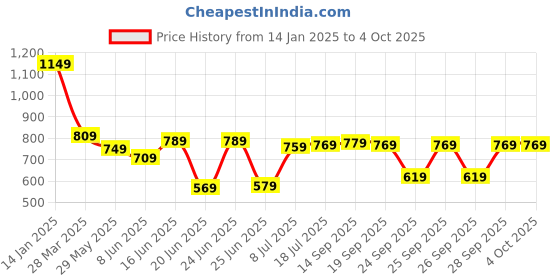 myntra.com HIGHLANDER Men Relaxed Fit Cuban Collar Textured Cotton Casual Shirt highlander Price History Graph from 14 Jan 2025 to 4 Oct 2025