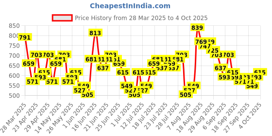 myntra.com HIGHLANDER Men Relaxed Fit Cuban Collar Textured Cotton Casual Shirt highlander Price History Graph from 28 Mar 2025 to 4 Oct 2025