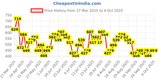 myntra.com HIGHLANDER Men Relaxed Fit Cuban Collar Textured Cotton Casual Shirt highlander Price History Graph from 27 Mar 2025 to 4 Oct 2025