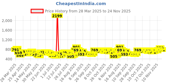 myntra.com HIGHLANDER Men Relaxed Fit Cuban Collar Textured Cotton Casual Shirt highlander Price History Graph from 28 Mar 2025 to 24 Nov 2025
