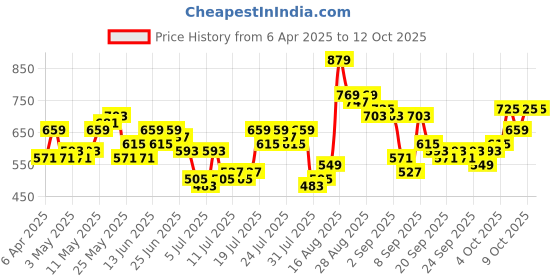 myntra.com HIGHLANDER Men Relaxed Fit Cuban Collar Textured Cotton Casual Shirt highlander Price History Graph from 6 Apr 2025 to 4 Oct 2025