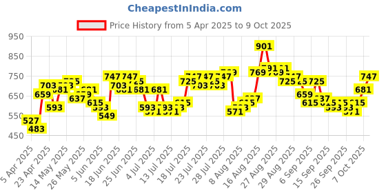 myntra.com HIGHLANDER Men Relaxed Fit Cuban Collar Textured Cotton Casual Shirt highlander Price History Graph from 5 Apr 2025 to 4 Oct 2025