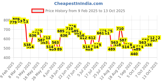 myntra.com HIGHLANDER Men Relaxed Fit Drop Shoulder Cuban Collar Half Sleeves Shirt highlander Price History Graph from 9 Feb 2025 to 13 Oct 2025