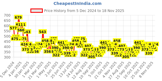 myntra.com HIGHLANDER Men Relaxed Fit Drop-Shoulder Sleeves T-shirt highlander Price History Graph from 5 Dec 2024 to 18 Nov 2025