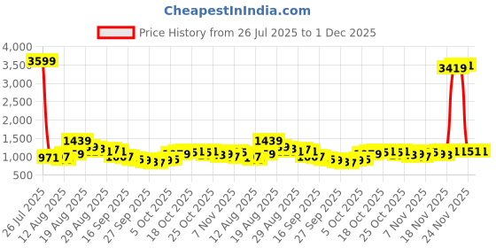 myntra.com HIGHLANDER Men Relaxed Fit Ethnic Motifs Printed Cuban Collar Casual Shirt highlander Price History Graph from 26 Jul 2025 to 30 Nov 2025