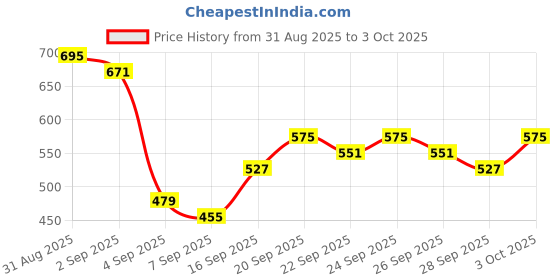 myntra.com HIGHLANDER Men Relaxed Fit Floral Printed Cuban Collar Casual Shirt highlander Price History Graph from 31 Aug 2025 to 3 Oct 2025